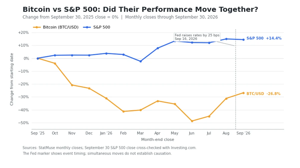 Изменение BTC/USD и S&P 500 относительно начала выбранного периода, %. Совпадение движений не доказывает, что один рынок стал причиной изменения другого