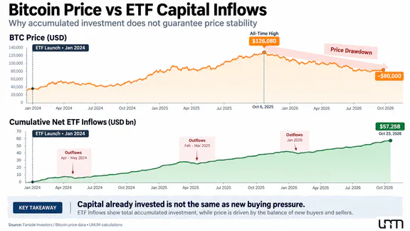 Цена биткоина снижается, несмотря на притоки капитала через ETF. Максимум $126,808, падение до $80,000.