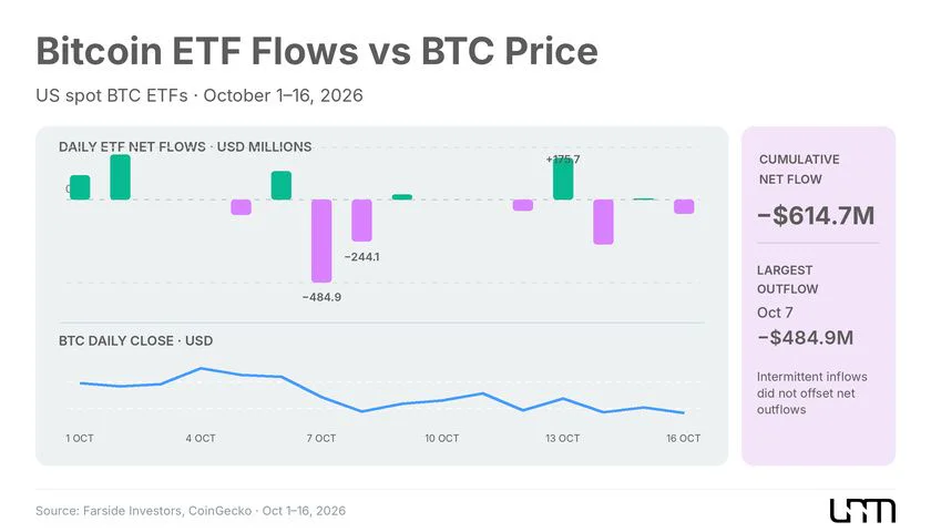Динамика ежедневных чистых потоков американских Bitcoin ETF с 1 по 16 октября на фоне изменения цены BTC