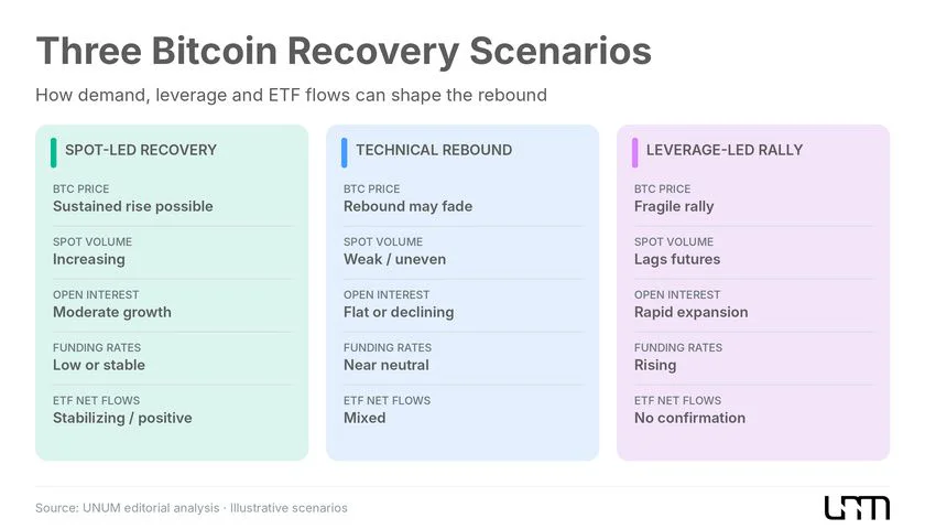 Три сценария восстановления Bitcoin с сопоставлением динамики цены, открытого интереса, ставок финансирования, спотовых объемов и потоков капитала в биржевые фонды