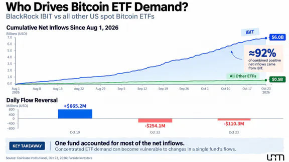 Спрос на Bitcoin ETF: с 1 августа 2026 года общий приток составил $6.0B, 92% из IBIT.