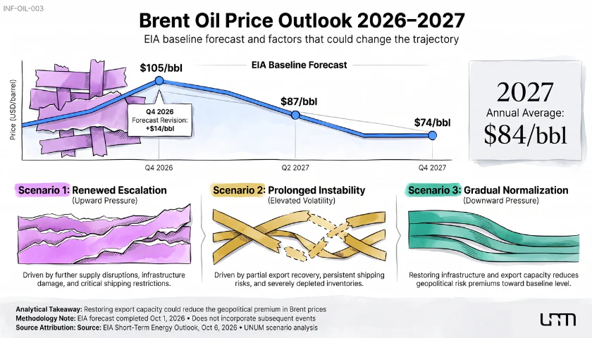 Прогноз цен на нефть Brent до 2027 года: средняя цена в 2027 году составит $84 за баррель.