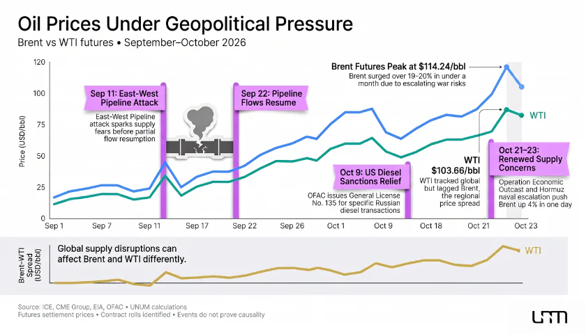 Цены на нефть Brent и WTI под влиянием геополитических факторов, с пиком Brent в $114.24/bbl.